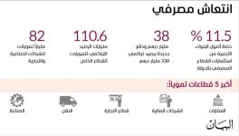 63 مليار درهم ارتفاع أصول 38 بنكاً أجنبياً في الإمارات