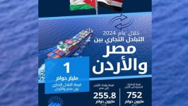 الإحصاء مليار دولار قيمة التبادل التجاري بين مصر والأردن خلال عام 2024