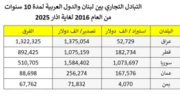 العجز التجاري للبنان مع الدول العربية تجاوز 13 مليار دولار العجز التجاري للبنان مع الدول العربية تجاوز 13 مليار دولار