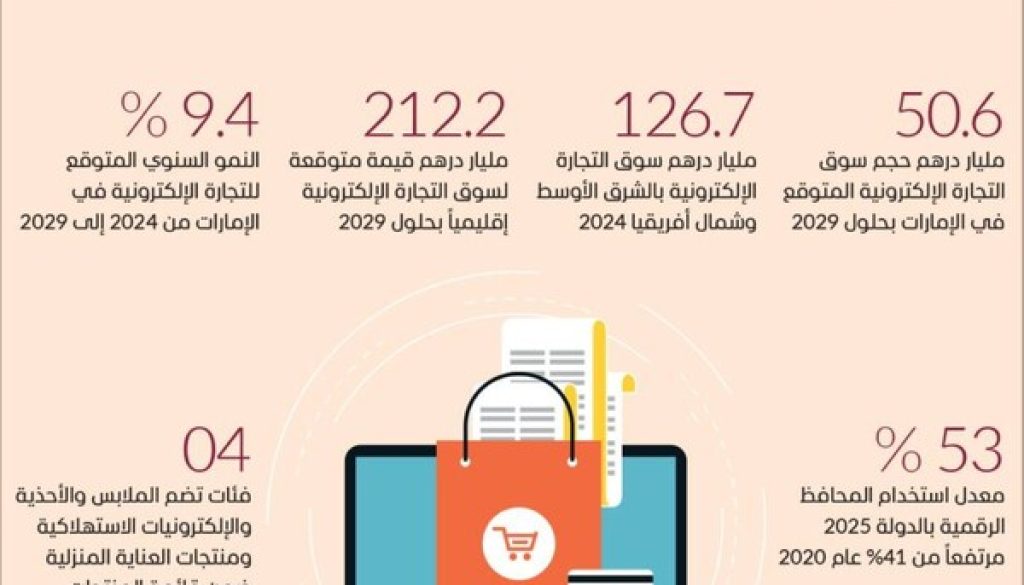 32.3 مليار درهم التجارة الإلكترونية في الإمارات 2024