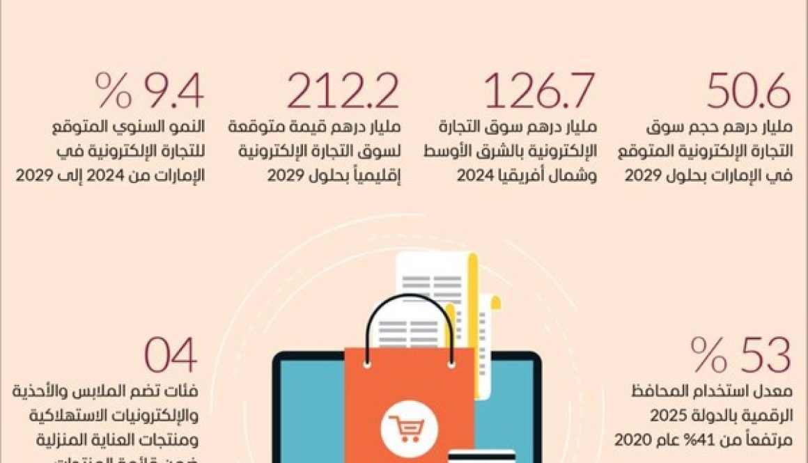 32.3 مليار درهم التجارة الإلكترونية في الإمارات 2024