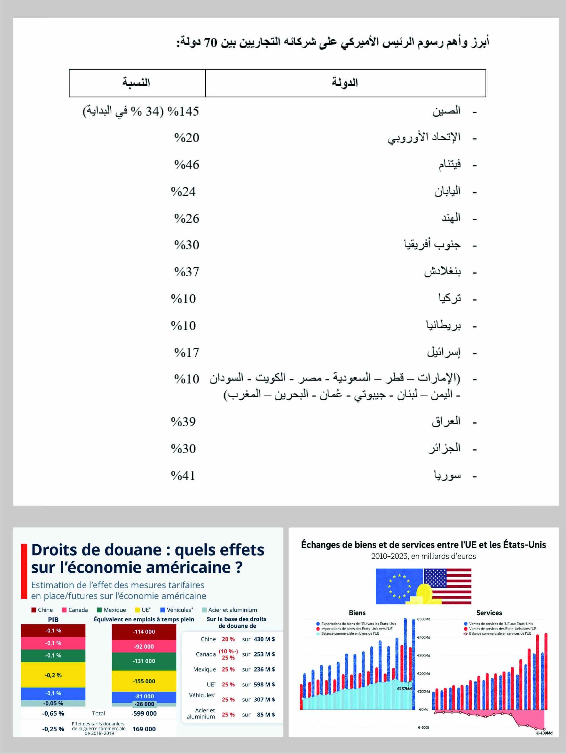 أبرز وأهم رسوم ا لرئيس الأميركي على شركائه التجاريين بين 70 دولة