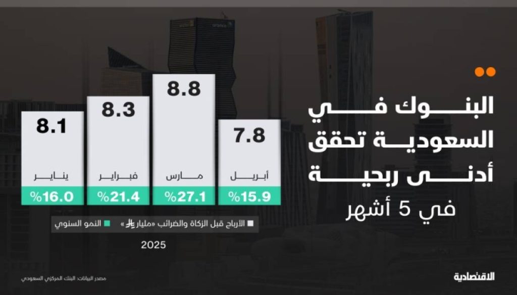 أرباح البنوك في السعودية عند أدنى مستوى في 5 أشهر رغم نموها 16% خلال أبريل