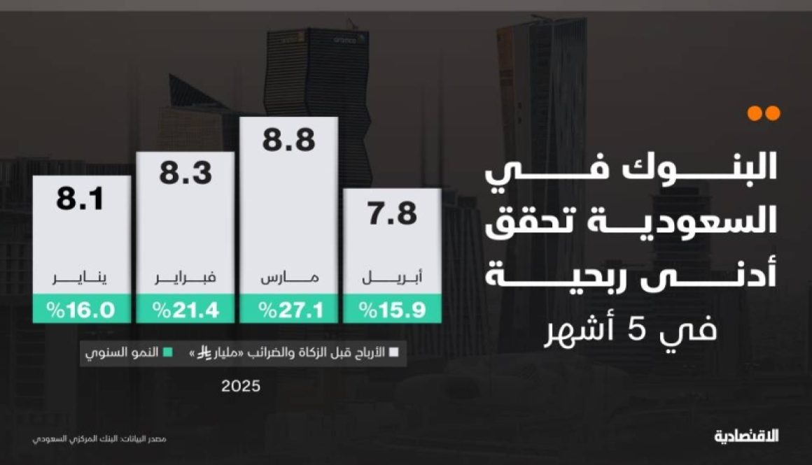 أرباح البنوك في السعودية عند أدنى مستوى في 5 أشهر رغم نموها 16% خلال أبريل