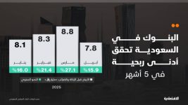 أرباح البنوك في السعودية عند أدنى مستوى في 5 أشهر رغم نموها 16% خلال أبريل أرباح البنوك في السعودية عند أدنى مستوى في 5 أشهر رغم نموها 16% خلال أبريل