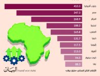 3 دول عربية ضمن أكبر اقتصادات القارة السمراء 3 دول عربية ضمن أكبر اقتصادات القارة السمراء