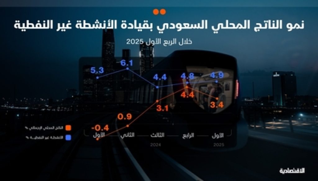 الاقتصاد السعودي يواصل النمو للفصل الرابع بدعم ارتفاع الأنشطة غير النفطية
