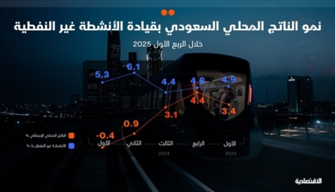 الاقتصاد السعودي يواصل النمو للفصل الرابع بدعم ارتفاع الأنشطة غير النفطية