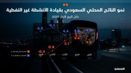 الاقتصاد السعودي يواصل النمو للفصل الرابع بدعم ارتفاع الأنشطة غير النفطية