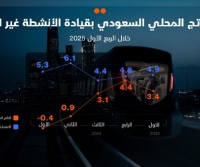 الاقتصاد السعودي يواصل النمو للفصل الرابع بدعم ارتفاع الأنشطة غير النفطية