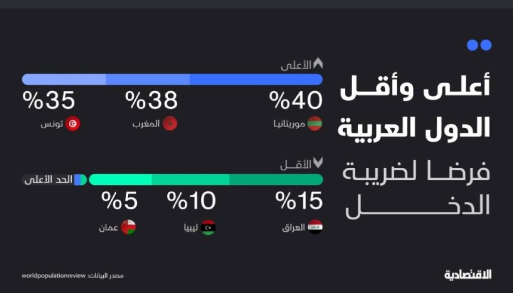ضريبة الدخل عالميا وعربيا .. فنلندا الأعلى بـ 57.3% وعمان الأقل بـ 5 %