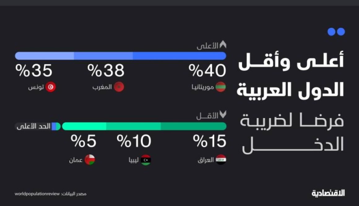 ضريبة الدخل عالميا وعربيا .. فنلندا الأعلى بـ 57.3% وعمان الأقل بـ 5 %
