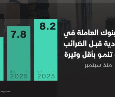 نمو أرباح البنوك العاملة في السعودية في مايو بأضعف وتيرة خلال 8 أشهر