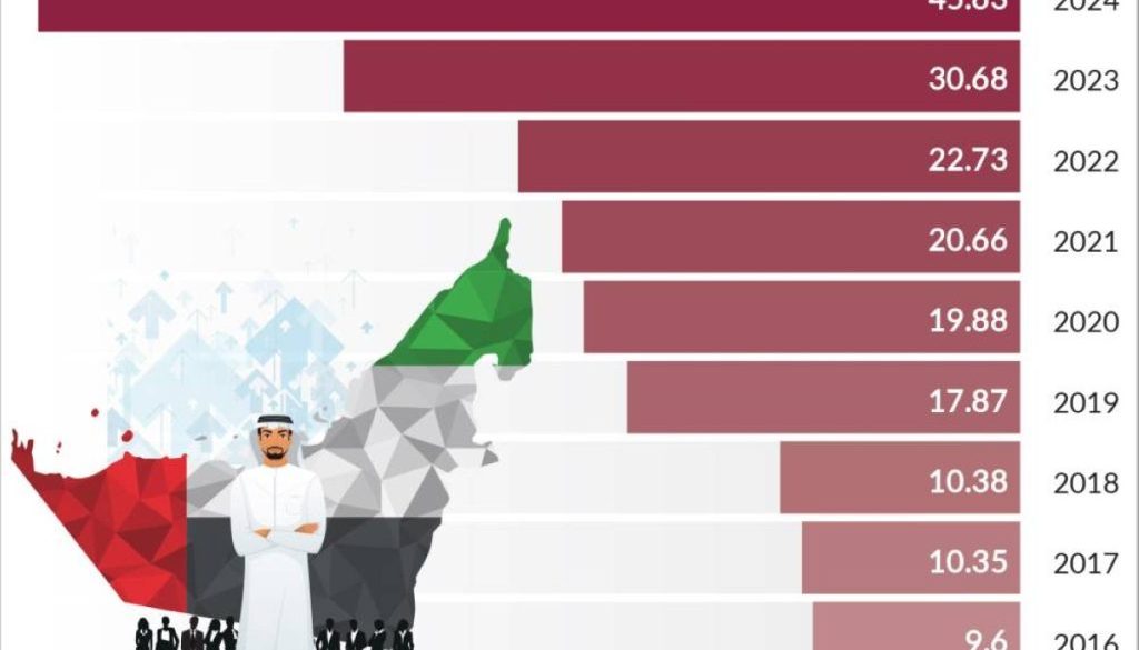 196.3 مليار دولار الاستثمار الأجنبي المباشر بالإمارات في 10 سنوات1