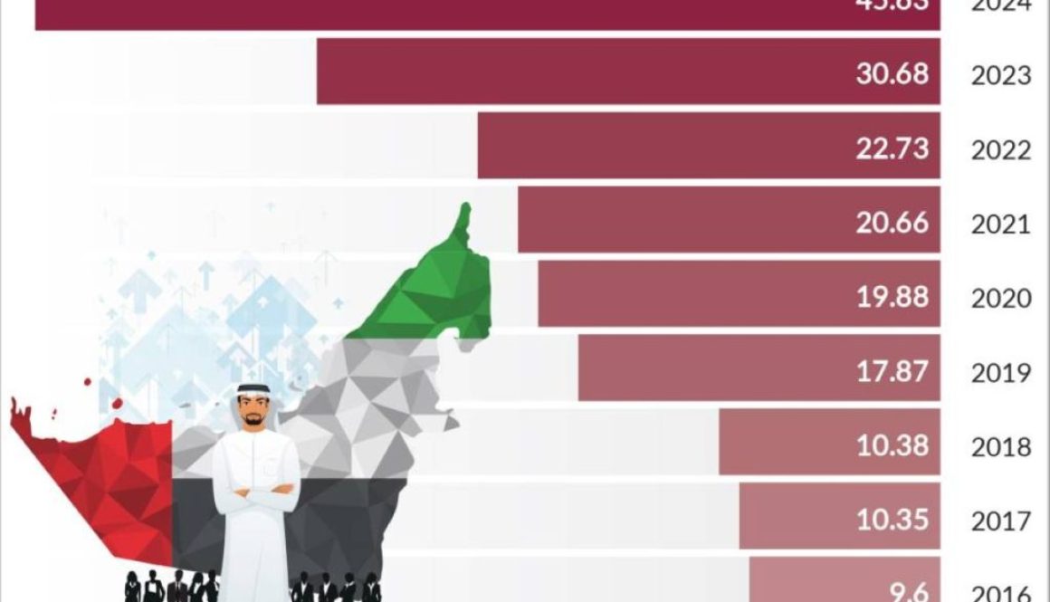196.3 مليار دولار الاستثمار الأجنبي المباشر بالإمارات في 10 سنوات1