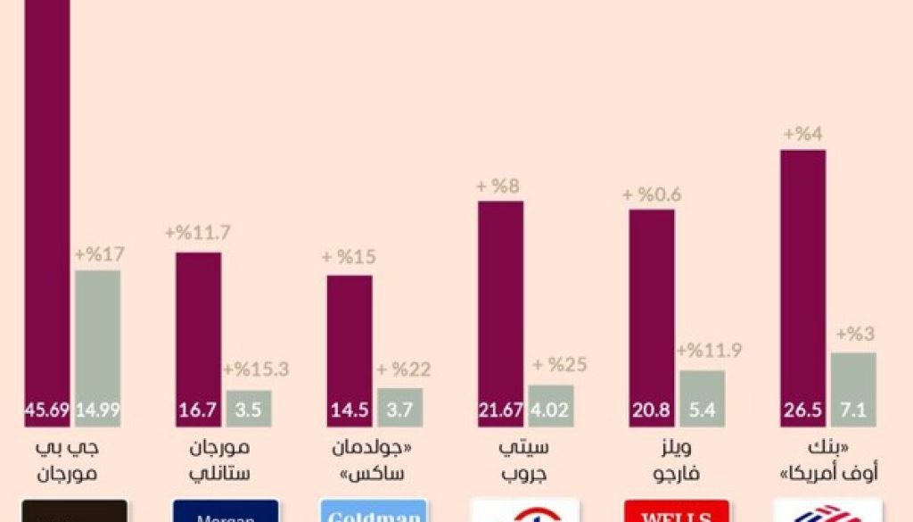 39 مليار دولار أرباح 6 بنوك أمريكية في 3 أشهر