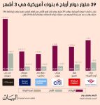 39 مليار دولار أرباح 6 بنوك أمريكية في 3 أشهر 39 مليار دولار أرباح 6 بنوك أمريكية في 3 أشهر