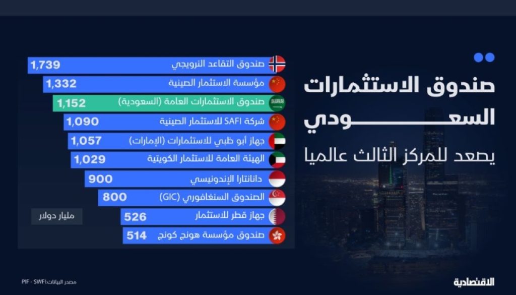 أصول صندوق الاستثمارات السعودي تتخطى التريليون دولار ويصعد للمركز الثالث عالميا