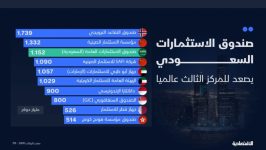 أصول صندوق الاستثمارات السعودي تتخطى التريليون دولار ويصعد للمركز الثالث عالميا أصول صندوق الاستثمارات السعودي تتخطى التريليون دولار ويصعد للمركز الثالث عالميا
