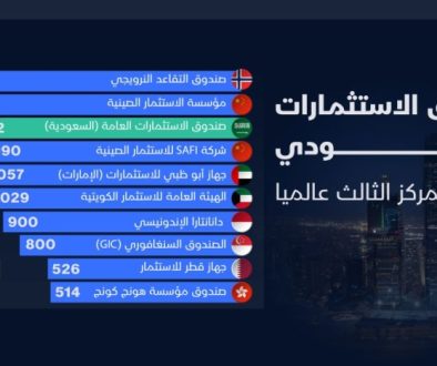أصول صندوق الاستثمارات السعودي تتخطى التريليون دولار ويصعد للمركز الثالث عالميا