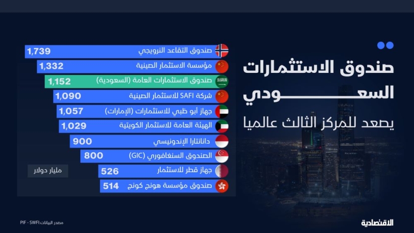 أصول صندوق الاستثمارات السعودي تتخطى التريليون دولار ويصعد للمركز الثالث عالميا أصول صندوق الاستثمارات السعودي تتخطى التريليون دولار ويصعد للمركز الثالث عالميا