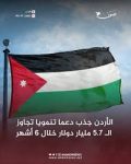 الأردن يستقطب دعمًا تنمويًا يتجاوز «5.7» مـلـيـار دولار خـلال نـصـف عـام
