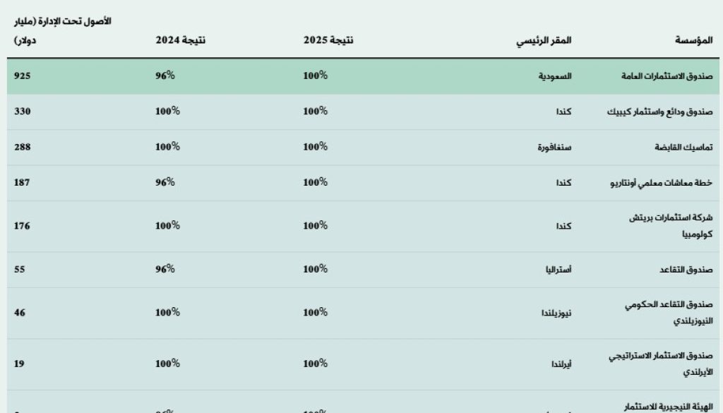 «السيادي» السعودي يتصدر عالمياً في الحوكمة والاستدامة1