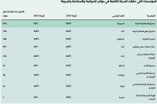 «السيادي» السعودي يتصدر عالمياً في الحوكمة والاستدامة1 «السيادي» السعودي يتصدر عالمياً في الحوكمة والاستدامة1