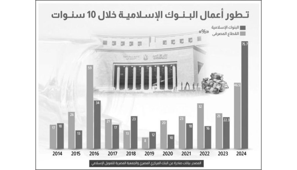 الصيرفة الإسلامية تتوسع فى المنتجات وتتراجع فى الحصة