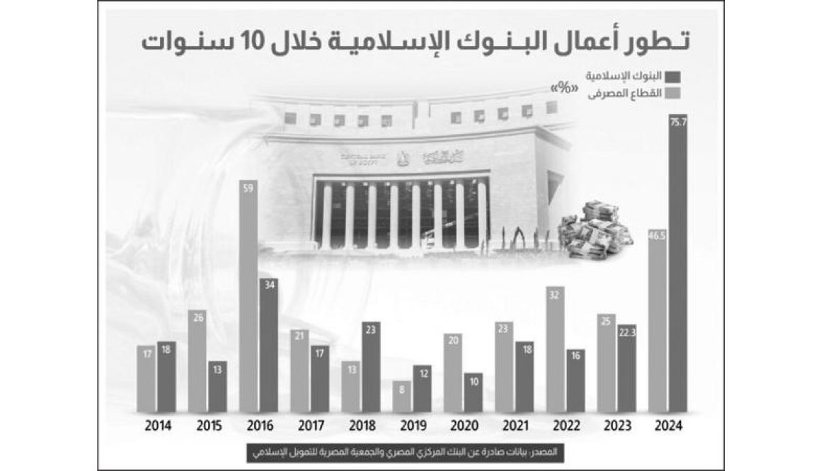 الصيرفة الإسلامية تتوسع فى المنتجات وتتراجع فى الحصة