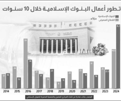 الصيرفة الإسلامية تتوسع فى المنتجات وتتراجع فى الحصة