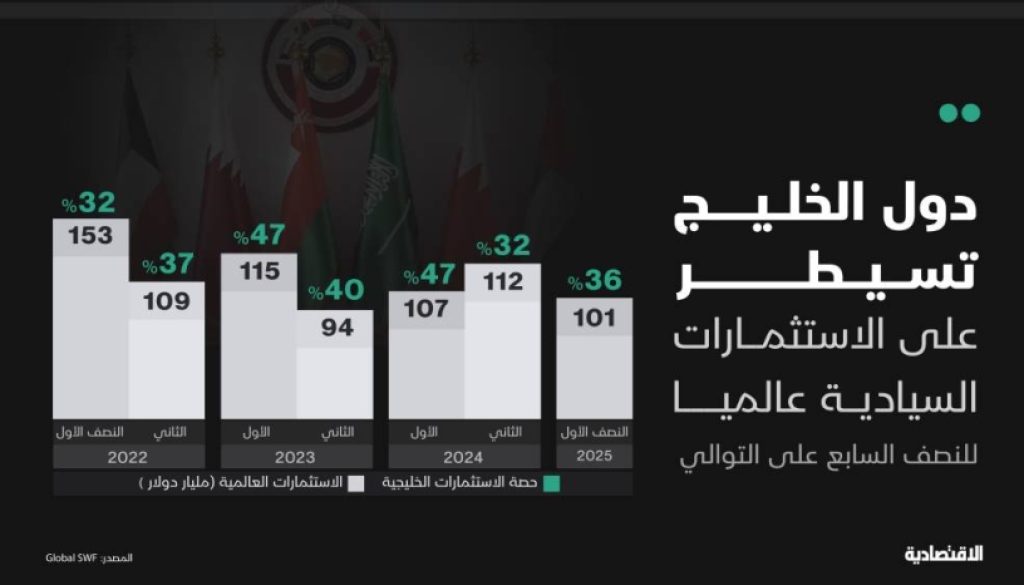 دول الخليج تهيمن على الاستثمارات السيادية عالميا للنصف السابع على التوالي بـ 36%