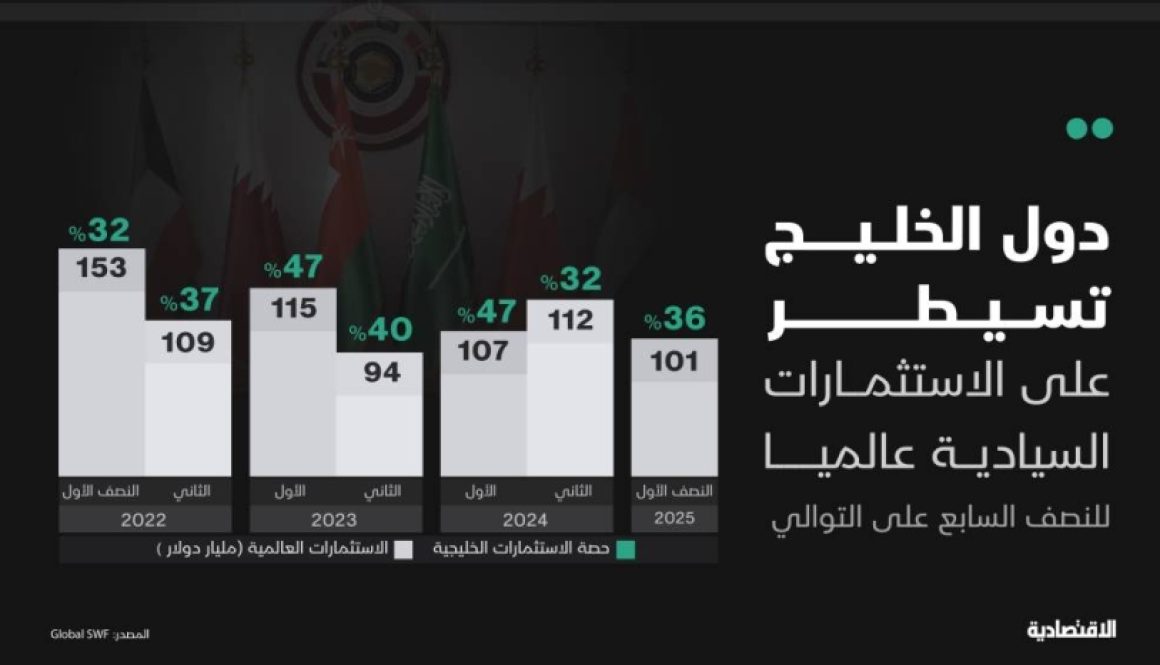 دول الخليج تهيمن على الاستثمارات السيادية عالميا للنصف السابع على التوالي بـ 36%