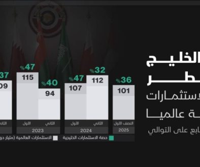 دول الخليج تهيمن على الاستثمارات السيادية عالميا للنصف السابع على التوالي بـ 36%