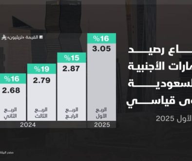 رصيد الاستثمار الأجنبي في السعودية يتخطى 3 تريليونات ريال بدعم سندات الدين