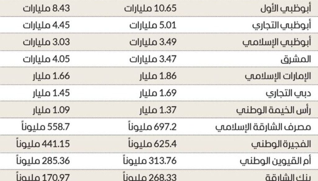 40.7 مليار درهم أرباح 15 بنكاً وطنياً بالنصف الأول من العام1