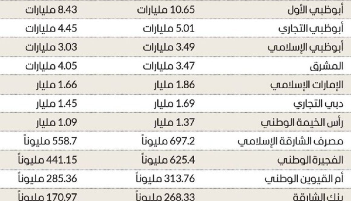 40.7 مليار درهم أرباح 15 بنكاً وطنياً بالنصف الأول من العام1