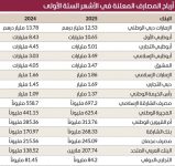 40.7 مليار درهم أرباح 15 بنكاً وطنياً بالنصف الأول من العام1