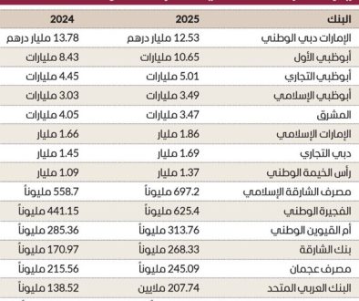 40.7 مليار درهم أرباح 15 بنكاً وطنياً بالنصف الأول من العام1