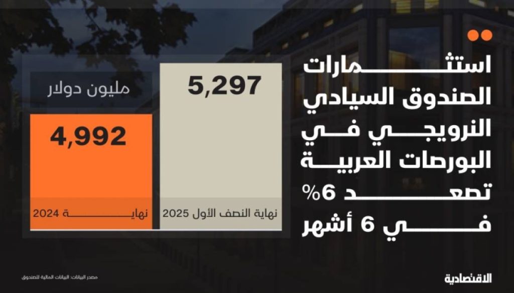 أين يركز أكبر صندوق سيادي عالمي استثماراته في البورصات العربية؟