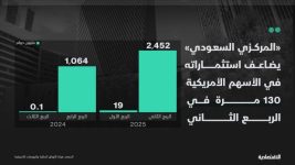 المركزي السعودي يضاعف استثماراته في الأسهم الأمريكية 130 مرة في الربع الثاني المركزي السعودي يضاعف استثماراته في الأسهم الأمريكية 130 مرة في الربع الثاني