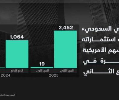 المركزي السعودي يضاعف استثماراته في الأسهم الأمريكية 130 مرة في الربع الثاني