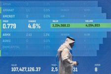 سوق دبي الأفضل خليجياً في 7 أشهر بمكاسب 153 مليار درهم