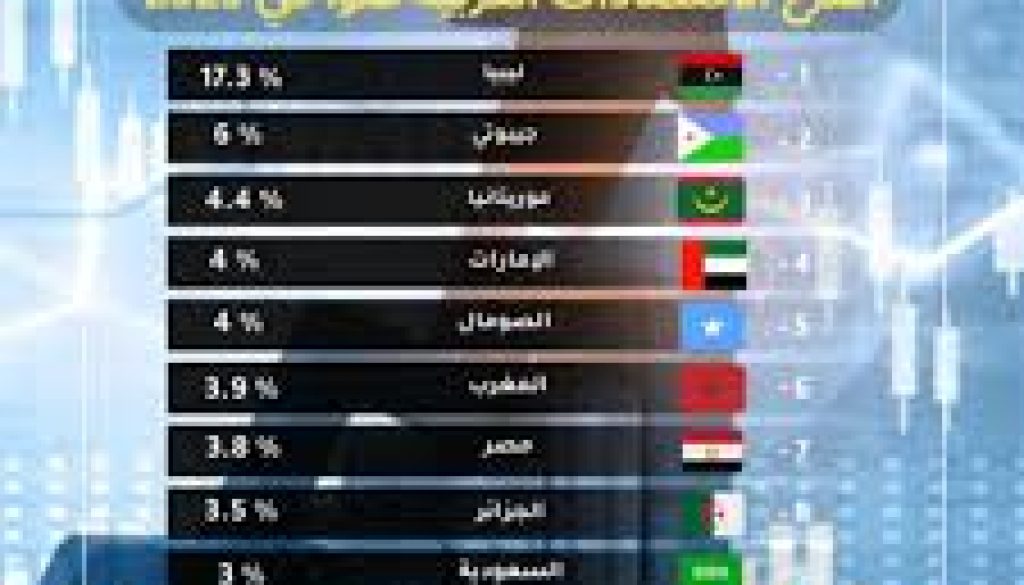 ليبيا تتصدر قائمة أسرع الاقتصادات العربية نموًا