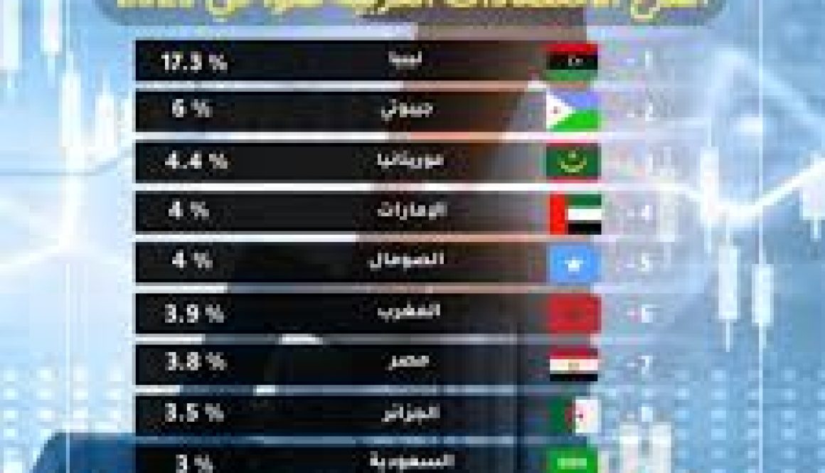 ليبيا تتصدر قائمة أسرع الاقتصادات العربية نموًا