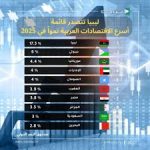 ليبيا تتصدر قائمة أسرع الاقتصادات العربية نموًا