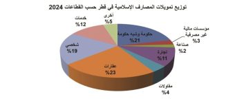 585.5 مليار ريال أصول البنوك الإسلامية القطرية 585.5 مليار ريال أصول البنوك الإسلامية القطرية