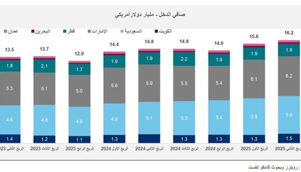أرباح البنوك الخليجية ترتفع إلى مستوى قياسي
