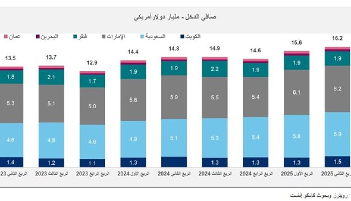 أرباح البنوك الخليجية ترتفع إلى مستوى قياسي