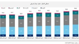 أرباح البنوك الخليجية ترتفع إلى مستوى قياسي
